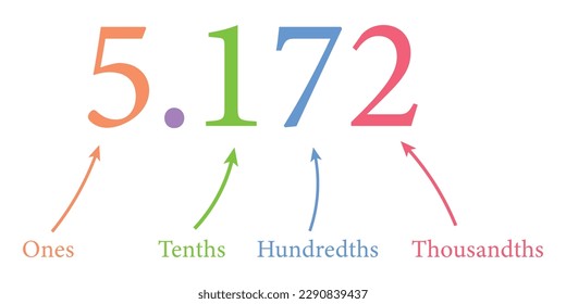 Decimal place value chart in mathematics. Ones, tenths, hundredths and thousandths. Vector illustration isolated on white background.