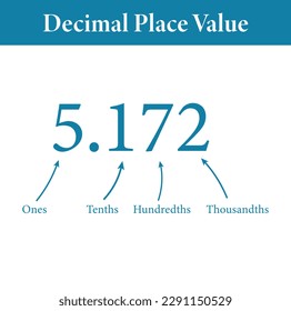 Decimal place value chart in mathematics. Ones, tenths, hundredths and thousandths. Vector illustration isolated on white background.