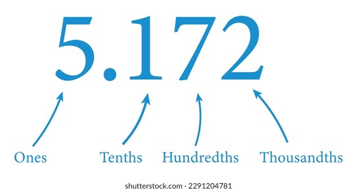 Decimal place value chart in mathematics. Ones, tenths, hundredths and thousandths. Vector illustration isolated on white background.