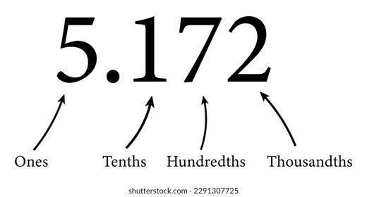 Decimal place value chart in mathematics. Ones, tenths, hundredths and thousandths. Vector illustration isolated on white background.