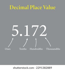 Decimal place value chart in mathematics. Ones, tenths, hundredths and thousandths. Vector illustration isolated on grey background.