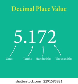Decimal place value chart in mathematics. Ones, tenths, hundredths and thousandths. Vector illustration isolated on chalkboard.