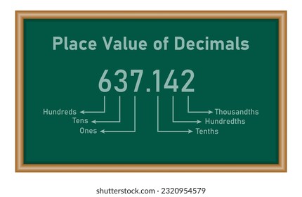 Decimal place value chart in mathematics. Mathematics resources for teachers and students.