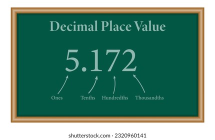 Decimal place value chart in mathematics. Ones, tenths, hundredths and thousandths. Mathematics resources for teachers and students.