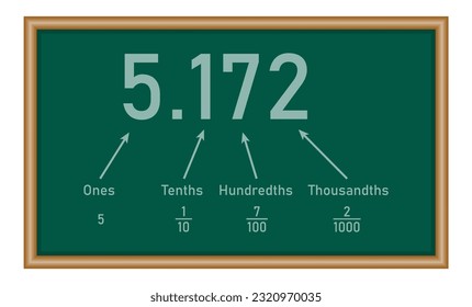 Decimal place value chart in mathematics. Ones, tenths, hundredths and thousandths. Mathematics resources for teachers and students.