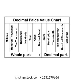 Decimal Place Value Chart On White Background