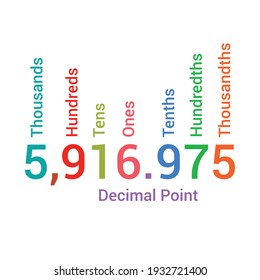 Decimal Place Value Chart On White Background