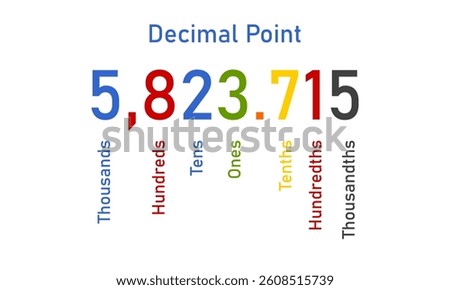 decimal place value chart on white background. Thousands, hundreds, tens, decimal point, tenths, hundredths and thousandths.