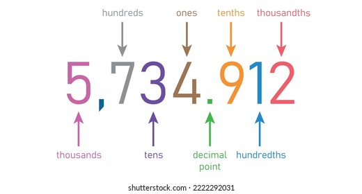 Decimal place value chart. Thousands, hundreds, tens, decimal point, tenths, hundredths and thousandths. Vector illustration isolated on white background.