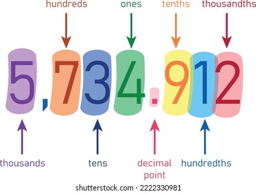 Decimal place value chart. Thousands, hundreds, tens, decimal point, tenths, hundredths and thousandths. Vector illustration isolated on white background.