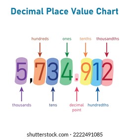 Decimal place value chart. Thousands, hundreds, tens, decimal point, tenths, hundredths and thousandths. Vector illustration isolated on white background.