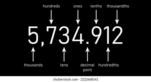 Decimal place value chart. Thousands, hundreds, tens, decimal point, tenths, hundredths and thousandths. Vector illustration isolated on black background.