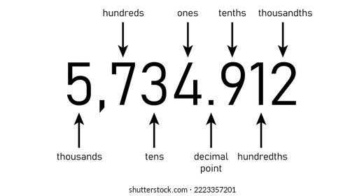 Decimal place value chart. Thousands, hundreds, tens, decimal point, tenths, hundredths and thousandths. Vector illustration isolated on white background.