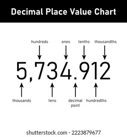 Decimal place value chart. Thousands, hundreds, tens, decimal point, tenths, hundredths and thousandths. Vector illustration isolated on white background.