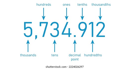 Decimal place value chart. Thousands, hundreds, tens, decimal point, tenths, hundredths and thousandths. Vector illustration isolated on white background.