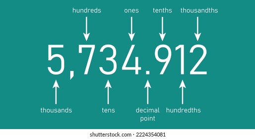 Decimal place value chart. Thousands, hundreds, tens, decimal point, tenths, hundredths and thousandths. Vector illustration isolated on chalkboard background.