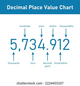 Decimal place value chart. Thousands, hundreds, tens, decimal point, tenths, hundredths and thousandths. Vector illustration isolated on white background.