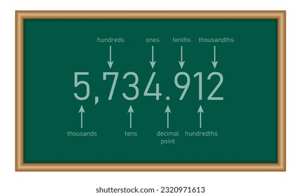 Gráfico de valores de posición decimal. Miles, cientos, decenas, punto decimal, décimas, centésimas y milésimas. Recursos matemáticos para profesores y estudiantes.