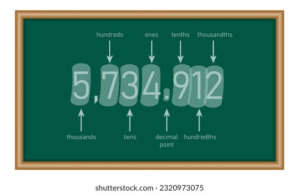 Decimal place value chart. Thousands, hundreds, tens, decimal point, tenths, hundredths and thousandths. Mathematics resources for teachers and students.