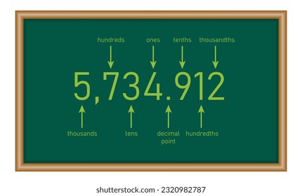 Decimal place value chart. Thousands, hundreds, tens, decimal point, tenths, hundredths and thousandths. Mathematics resources for teachers and students.