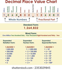 Decimal Place Value Chart,ways to show a number in standard base and expanded form