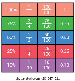 decimals fractions and percentages in mathematics