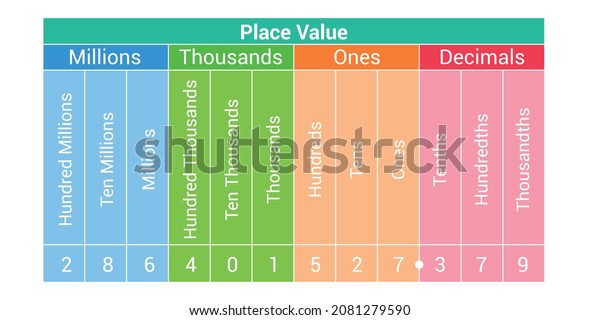 decimals place value\
chart in mathematics