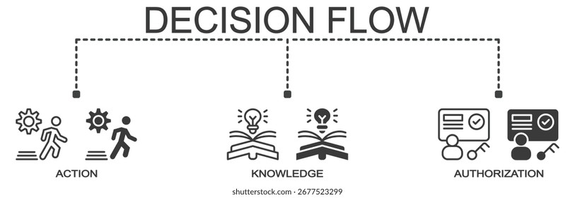 Ilustración vectorial de íconos de Web de Anuncio de flujo de decisión con íconos de acción, conocimiento y autorización.
