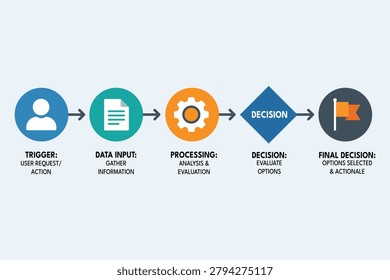 Decision Flowchart Mapping Input to Final Business Outcome