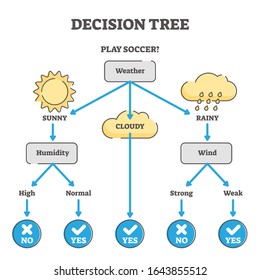 Decision tree example diagram vector illustration. Questions and answers scenario scheme. Problem solving model for business or life management. Option selection system to reach a successful outcome.