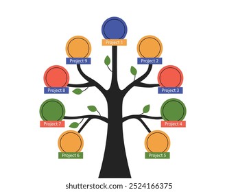Decision tree for project trees in project decision tree and tree structure in project development and management by tree diagram. Business projects planning strategy with sequence of dividing project