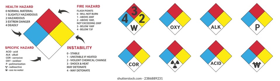 Decoding of hazard classes. Danger sign. Material identification system. EPS 10.