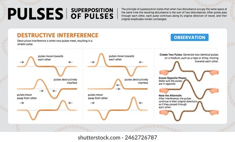 Pulsos Interferencia destructiva Física Diseño de póster 