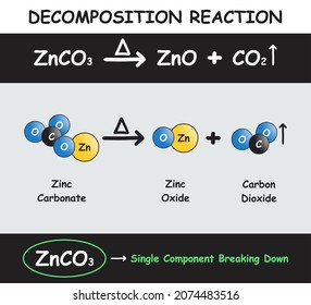 Decomposition Reaction Infographic Diagram with example of zinc carbonate breaking down by heat to zinc oxide and carbon dioxide for chemistry science education poster