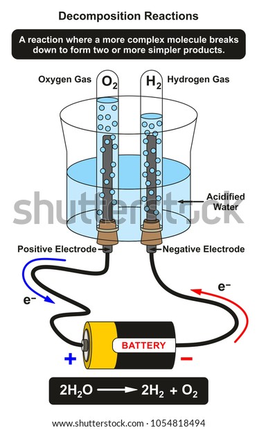 Decomposition Reactions Infographic Diagram Lab Experiment Showing