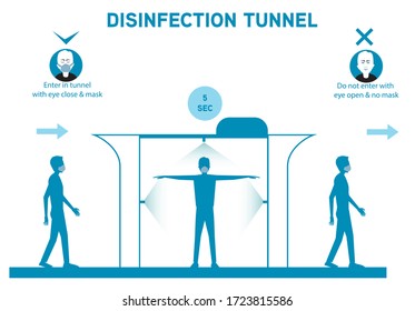 Decontamination And Sanitation Tunnel Sign 