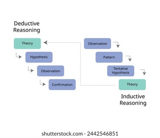 Deductive reasoning and inductive reasoning to see the difference of theory