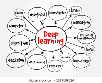 Deep learning mind map, education concept for presentations and reports