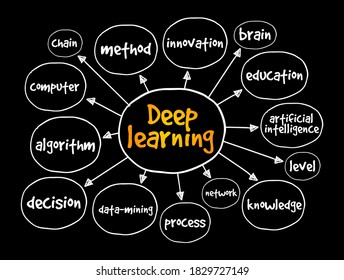 Deep learning mind map, education concept for presentations and reports
