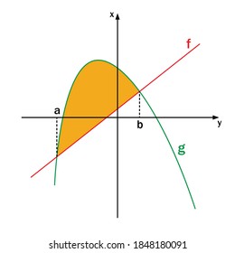 definite integral using area formulas.
