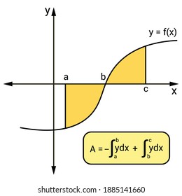 definite integral using area formulas.