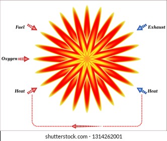 Definition of a Combustion Reaction
