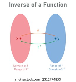 Definición del inverso de una función en matemáticas. Una a una función. Dominio y rango. Recursos matemáticos para profesores y estudiantes.