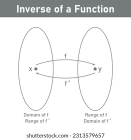 Definition of the inverse of a function in math. One to one function. Domain and range. Mathematics resources for teachers and students.