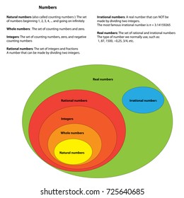 Definition Of Numbers Counting, Rational, Real, Irrational.
