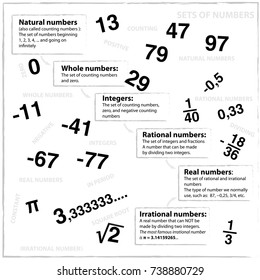 Definition of numbers Counting, rational, real, irrational.