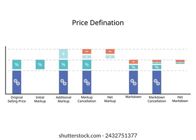 definition of original selling price, initial markup, additional markup, markup cancellation, net markup, markdown, net markdown