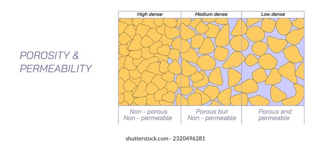 Definition of porosity and permeability vector illustration, the void spaces in a meterial, the ability to transmit fluid, rock or soil properties. pore space. geoscience and earth science students