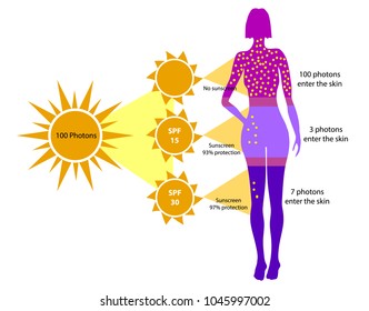 Definition of Sun protection factor (SPF). spf sunscreen photons