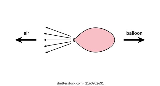 deflating balloon demonstrate the principle of working of a jet engine.